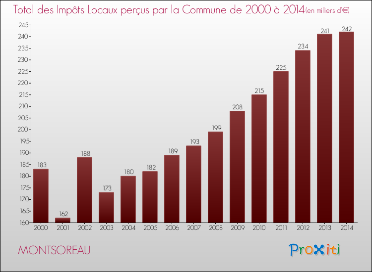 Evolution des Impôts Locaux pour la commune de MONTSOREAU de 2000 à 2014 Evolution des Impôts Locaux pour MONTSOREAU de 2000 à 2014