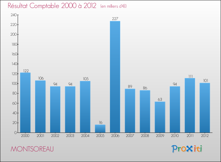 Evolution du résultat comptable pour la commune de MONTSOREAU de 2000 à 2012 Evolution du résultat comptable pour MONTSOREAU de 2000 à 2012