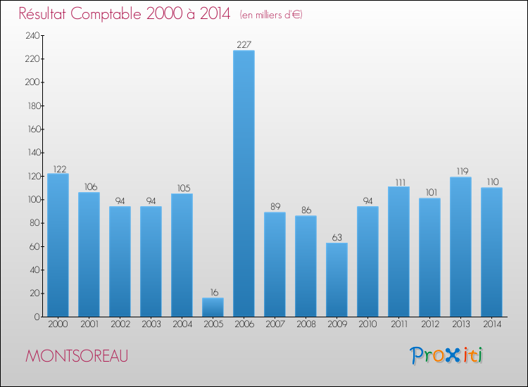Evolution du résultat comptable pour la commune de MONTSOREAU de 2000 à 2014 Evolution du résultat comptable pour MONTSOREAU de 2000 à 2014