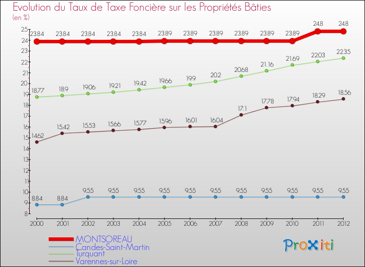 Evolution du taux de la taxe foncière sur le bati pour MONTSOREAU et les communes proches de 2000 à 2012 Comparaison des taux de taxe foncière sur le bati pour MONTSOREAU et les communes voisines de 2000 à 2012