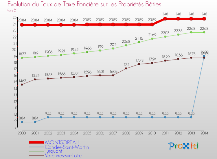Evolution du taux de la taxe foncière sur le bati pour MONTSOREAU et les communes proches de 2000 à 2014 Comparaison des taux de taxe foncière sur le bati pour MONTSOREAU et les communes voisines de 2000 à 2014