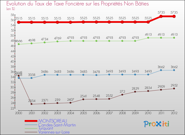 Evolution du taux de la taxe foncière sur les immeubles et terrains non batis pour MONTSOREAU et les communes proches de 2000 à 2012 Comparaison des taux de la taxe foncière sur les immeubles et terrains non batis pour MONTSOREAU et les communes voisines de 2000 à 2012