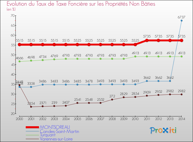 Evolution du taux de la taxe foncière sur les immeubles et terrains non batis pour MONTSOREAU et les communes proches de 2000 à 2014 Comparaison des taux de la taxe foncière sur les immeubles et terrains non batis pour MONTSOREAU et les communes voisines de 2000 à 2014