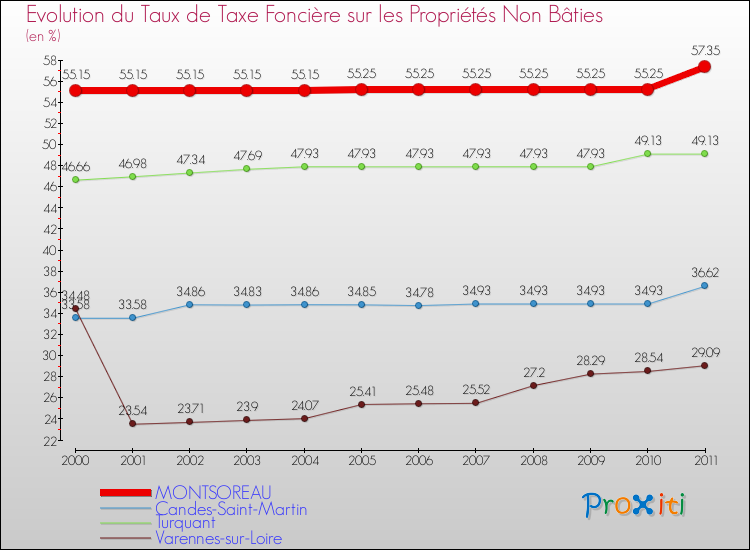 Evolution du taux de la taxe foncière sur les immeubles et terrains non batis pour MONTSOREAU et les communes proches Comparaison des taux de la taxe foncière sur les immeubles et terrains non batis pour MONTSOREAU et les communes voisines
