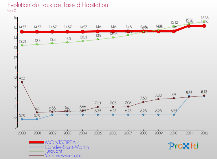 Evolution du taux de la taxe d'habitation pour MONTSOREAU et les communes proches Comparaison des taux de la taxe d'habitation pour MONTSOREAU et les communes voisines