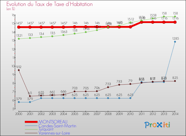 Evolution du taux de la taxe d'habitation pour MONTSOREAU et les communes proches de 2000 à 2014 Comparaison des taux de la taxe d'habitation pour MONTSOREAU et les communes voisines de 2000 à 2014