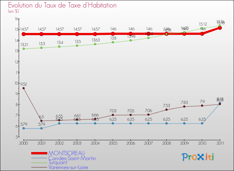 Evolution du taux de la taxe d'habitation pour MONTSOREAU et les communes proches Comparaison des taux de la taxe d'habitation pour MONTSOREAU et les communes voisines