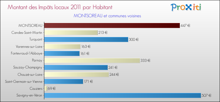 Montant des impôts locaux par Habitant pour MONTSOREAU et les communes proches Comparaison des impôts locaux par habitant pour MONTSOREAU et les communes voisines