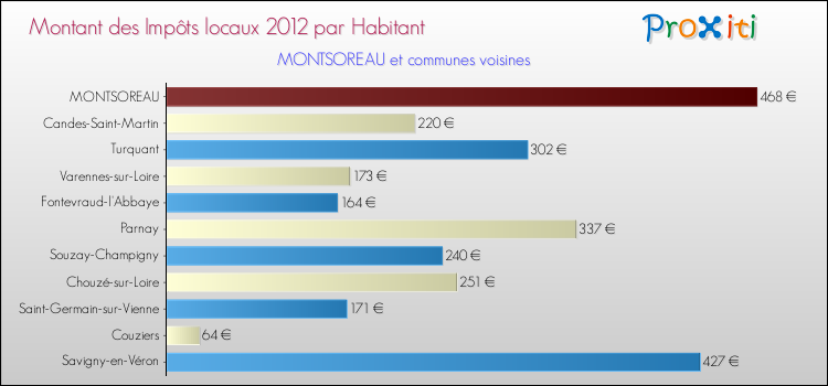 Montant des impôts locaux par Habitant pour MONTSOREAU et les communes proches Comparaison des impôts locaux par habitant pour MONTSOREAU et les communes voisines
