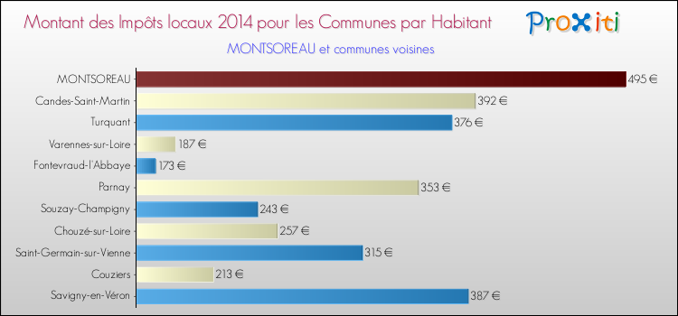 Montant des impôts locaux par Habitant pour MONTSOREAU et les communes proches en 2014 Comparaison des impôts locaux par habitant pour MONTSOREAU et les communes voisines en 2014