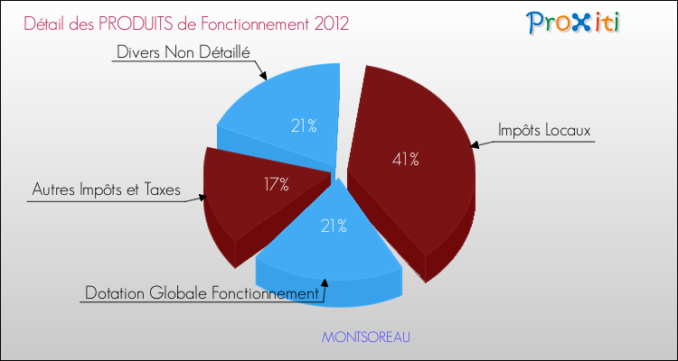Décomposition du Budget de Fonctionnement 2012 de la commune de MONTSOREAU Budget de Fonctionnement 2012 pour la commune de MONTSOREAU