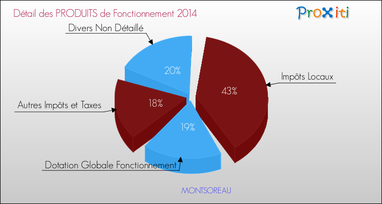 Décomposition du Budget de Fonctionnement 2014 de la commune de MONTSOREAU Budget de Fonctionnement 2014 pour la commune de MONTSOREAU