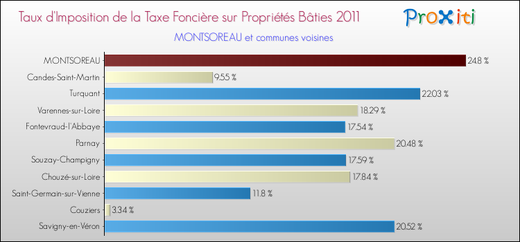 Taux d'imposition de la taxe foncière sur le bati 2011 pour MONTSOREAU et les communes proches Comparaison des taux d'imposition de la taxe foncière sur le bati 2011 pour MONTSOREAU et les communes voisines