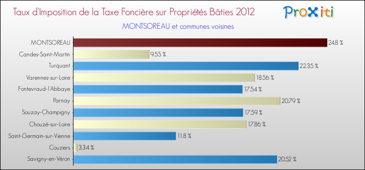 Taux d'imposition de la taxe foncière sur le bati 2012 pour MONTSOREAU et les communes proches Comparaison des taux d'imposition de la taxe foncière sur le bati 2012 pour MONTSOREAU et les communes voisines