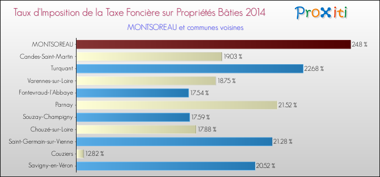 Taux d'imposition de la taxe foncière sur le bati 2014 pour MONTSOREAU et les communes proches Comparaison des taux d'imposition de la taxe foncière sur le bati 2014 pour MONTSOREAU et les communes voisines