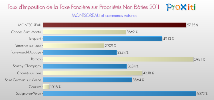 Taux d'imposition de la taxe foncière sur les immeubles et terrains non batis 2011 pour MONTSOREAU et les communes proches Comparaison des taux d'imposition de la taxe foncière sur les immeubles et terrains non batis 2011 pour MONTSOREAU et les communes voisines