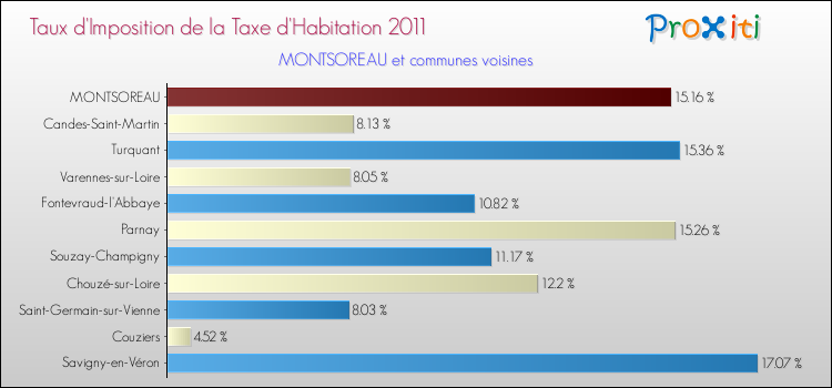 Taux d'imposition de la taxe d'habitation 2011 pour MONTSOREAU et les communes proches Comparaison des taux d'imposition de la taxe d'habitation 2011 pour MONTSOREAU et les communes voisines