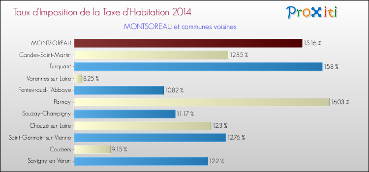 Taux d'imposition de la taxe d'habitation 2014 pour MONTSOREAU et les communes proches Comparaison des taux d'imposition de la taxe d'habitation 2014 pour MONTSOREAU et les communes voisines