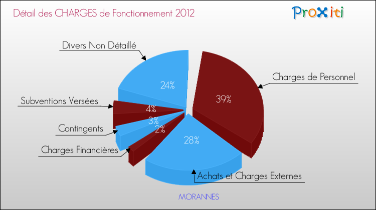 Décomposition des Charges de Fonctionnement 2012 de la commune de MORANNES Charges de Fonctionnement 2012 pour la commune de MORANNES