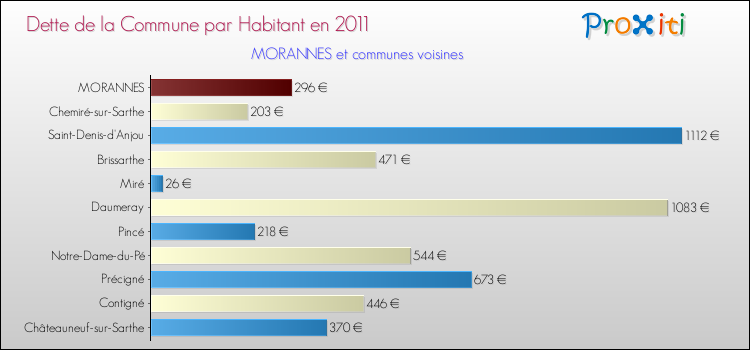 Dette par habitant de la commune en 2011 pour MORANNES et les communes proches Comparaison de la dette par habitant de la commune en 2011 pour MORANNES et les communes voisines