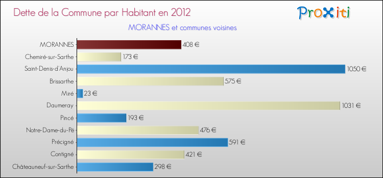 Dette par habitant de la commune en 2012 pour MORANNES et les communes proches Comparaison de la dette par habitant de la commune en 2012 pour MORANNES et les communes voisines