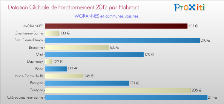 Montant des dotations globales de fonctionnement DGF par Habitant pour MORANNES et les communes proches Comparaison des des dotations globales de fonctionnement DGF par habitant pour MORANNES et les communes voisines