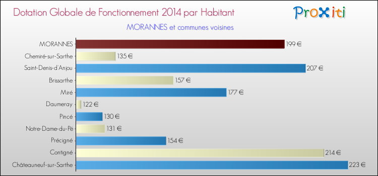 Montant des dotations globales de fonctionnement DGF par Habitant pour MORANNES et les communes proches en 2014. Comparaison des des dotations globales de fonctionnement DGF par habitant pour MORANNES et les communes voisines en 2014.
