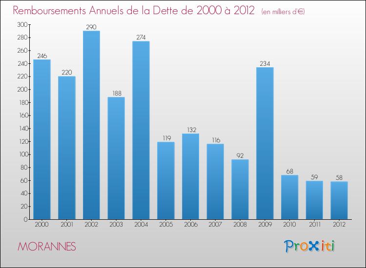 Evolution de l'annuité de la dette pour la commune de MORANNES de 2000 à 2012 Annuités de la dette pour MORANNES de 2000 à 2012