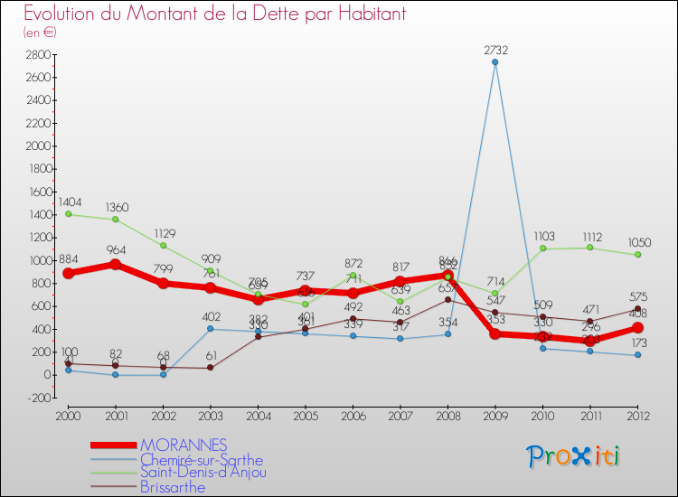Evolution de la dette par habitant pour la commune de MORANNES et les communes proches de 2000 à 2012 Comparaison de la dette par habitant pour MORANNES et les communes voisines de 2000 à 2012