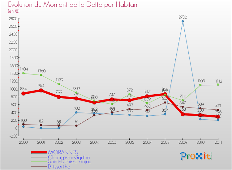 Evolution de la dette par habitant pour la commune de MORANNES et les communes proches Comparaison de la dette par habitant pour MORANNES et les communes voisines