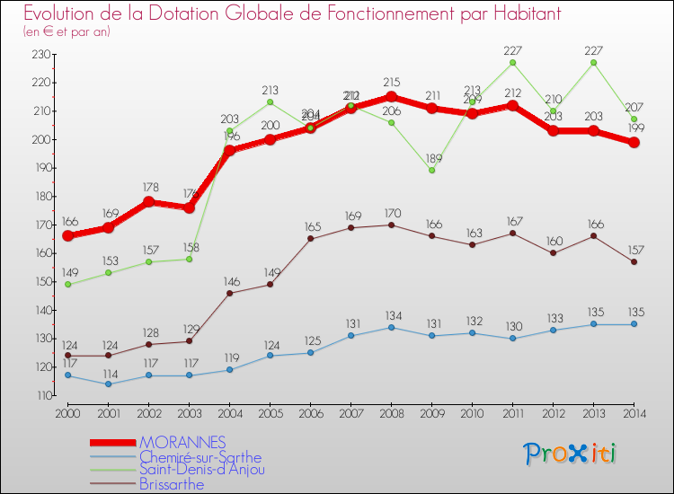 Evolution et montant de la dotation globale de fonctionnement par Habitant pour MORANNES et les communes proches de 2000 à 2014. Comparaison des dotations globales de fonctionnement par habitant pour MORANNES et les communes voisines de 2000 à 2014.