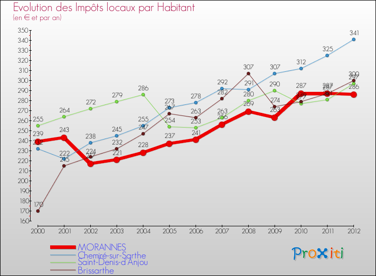 Evolution et montant des impôts locaux par Habitant pour MORANNES et les communes proches Comparaison des impôts locaux par habitant pour MORANNES et les communes voisines