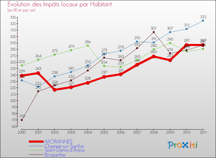 Evolution et montant des impôts locaux par Habitant pour MORANNES et les communes proches Comparaison des impôts locaux par habitant pour MORANNES et les communes voisines