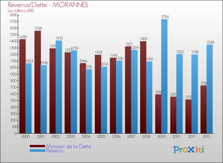 Evolution comparée de la dette et des revenus pour la commune de MORANNES de 2000 à 2012 Comparaison de la dette et des revenus pour MORANNES de 2000 à 2012