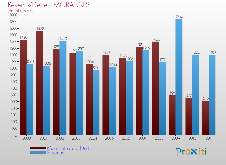 Evolution comparée de la dette et des revenus pour la commune de MORANNES de 2000 à 2011 Comparaison de la dette et des revenus pour MORANNES de 2000 à 2011