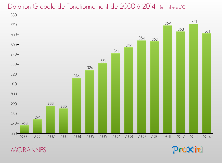Evolution du montant de la Dotation Globale de Fonctionnement pour la commune de MORANNES de 2000 à 2014 Evolution du montant de la Dotation Globale de Fonctionnement pour MORANNES de 2000 à 2014