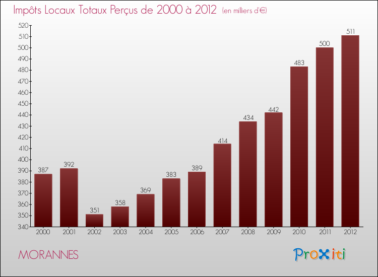 Evolution des Impôts Locaux pour la commune de MORANNES de 2000 à 2012 Evolution des Impôts Locaux pour MORANNES de 2000 à 2012
