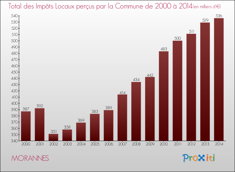 Evolution des Impôts Locaux pour la commune de MORANNES de 2000 à 2014 Evolution des Impôts Locaux pour MORANNES de 2000 à 2014