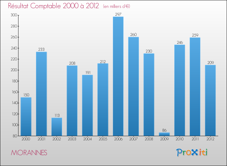 Evolution du résultat comptable pour la commune de MORANNES de 2000 à 2012 Evolution du résultat comptable pour MORANNES de 2000 à 2012