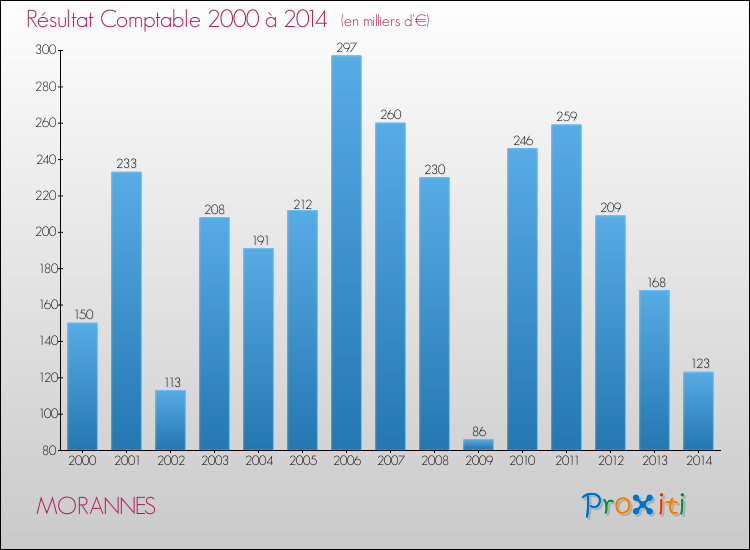 Evolution du résultat comptable pour la commune de MORANNES de 2000 à 2014 Evolution du résultat comptable pour MORANNES de 2000 à 2014