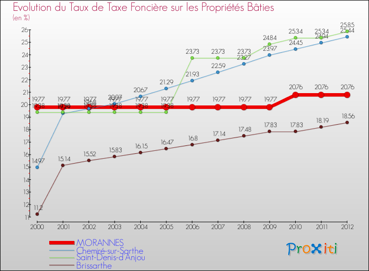 Evolution du taux de la taxe foncière sur le bati pour MORANNES et les communes proches de 2000 à 2012 Comparaison des taux de taxe foncière sur le bati pour MORANNES et les communes voisines de 2000 à 2012