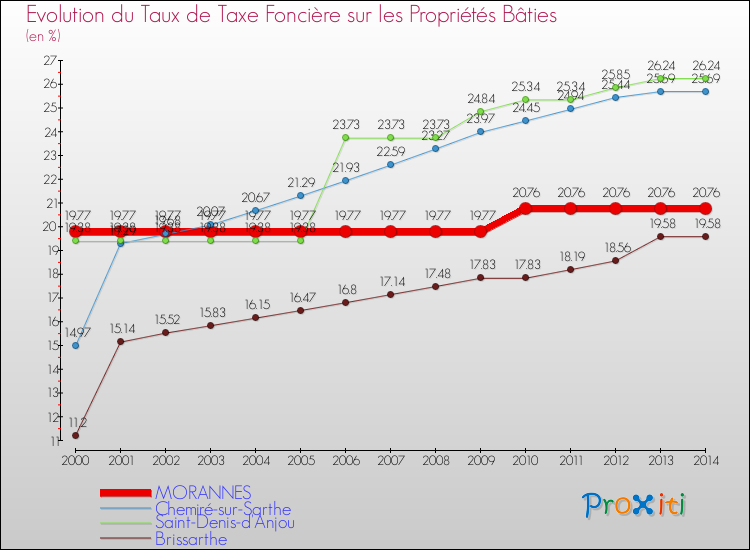 Evolution du taux de la taxe foncière sur le bati pour MORANNES et les communes proches de 2000 à 2014 Comparaison des taux de taxe foncière sur le bati pour MORANNES et les communes voisines de 2000 à 2014