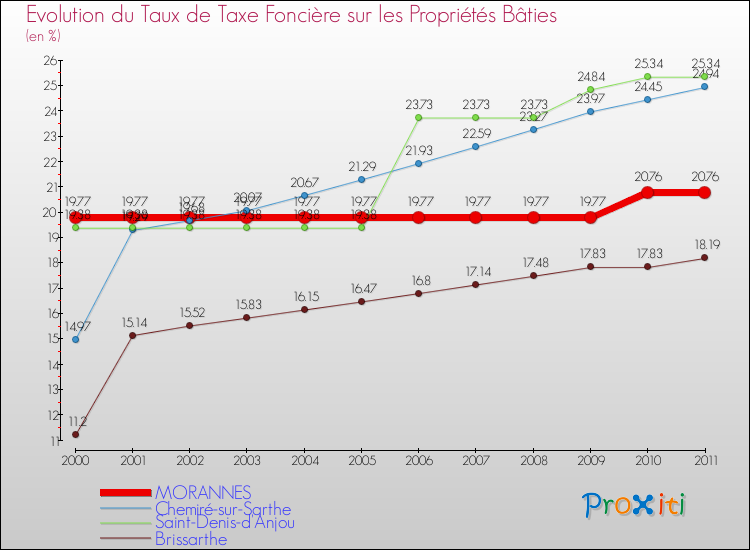 Evolution du taux de la taxe foncière sur le bati pour MORANNES et les communes proches Comparaison des taux de taxe foncière sur le bati pour MORANNES et les communes voisines