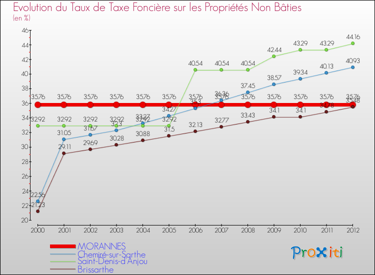 Evolution du taux de la taxe foncière sur les immeubles et terrains non batis pour MORANNES et les communes proches de 2000 à 2012 Comparaison des taux de la taxe foncière sur les immeubles et terrains non batis pour MORANNES et les communes voisines de 2000 à 2012