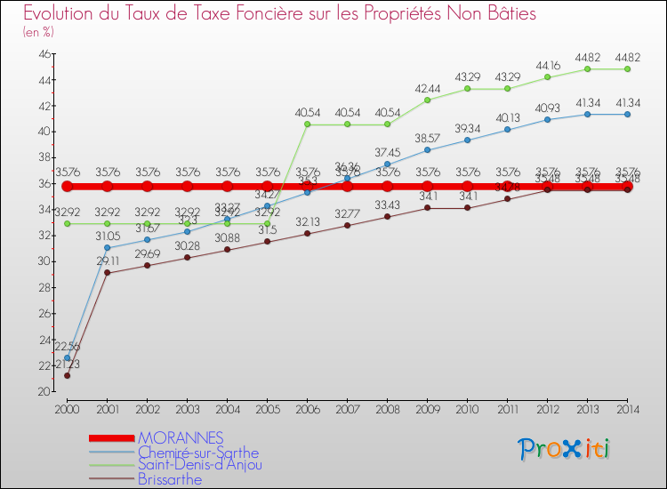 Evolution du taux de la taxe foncière sur les immeubles et terrains non batis pour MORANNES et les communes proches de 2000 à 2014 Comparaison des taux de la taxe foncière sur les immeubles et terrains non batis pour MORANNES et les communes voisines de 2000 à 2014