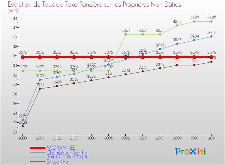 Evolution du taux de la taxe foncière sur les immeubles et terrains non batis pour MORANNES et les communes proches Comparaison des taux de la taxe foncière sur les immeubles et terrains non batis pour MORANNES et les communes voisines