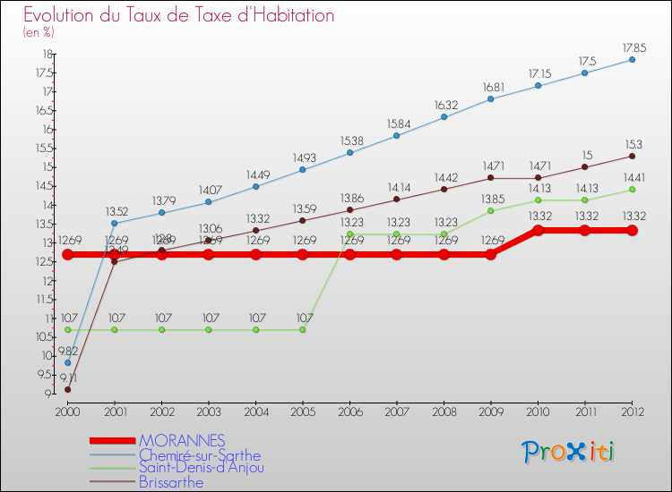 Evolution du taux de la taxe d'habitation pour MORANNES et les communes proches Comparaison des taux de la taxe d'habitation pour MORANNES et les communes voisines