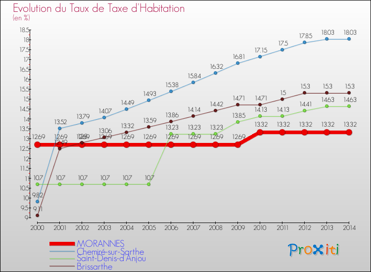 Evolution du taux de la taxe d'habitation pour MORANNES et les communes proches de 2000 à 2014 Comparaison des taux de la taxe d'habitation pour MORANNES et les communes voisines de 2000 à 2014