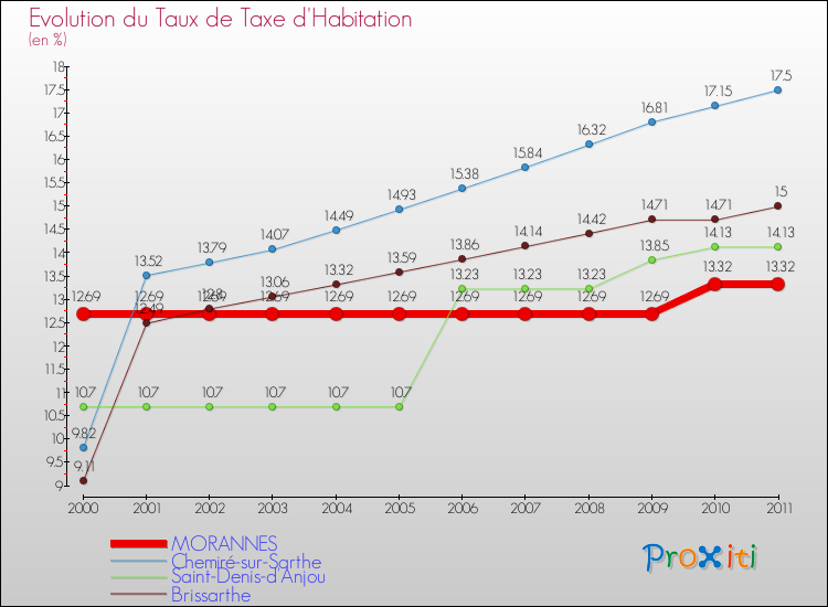 Evolution du taux de la taxe d'habitation pour MORANNES et les communes proches Comparaison des taux de la taxe d'habitation pour MORANNES et les communes voisines