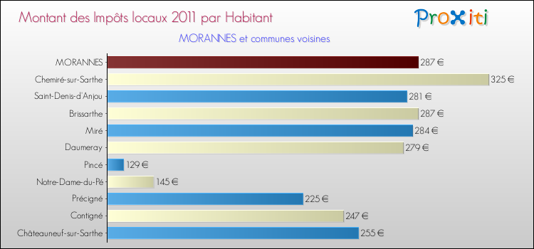Montant des impôts locaux par Habitant pour MORANNES et les communes proches Comparaison des impôts locaux par habitant pour MORANNES et les communes voisines